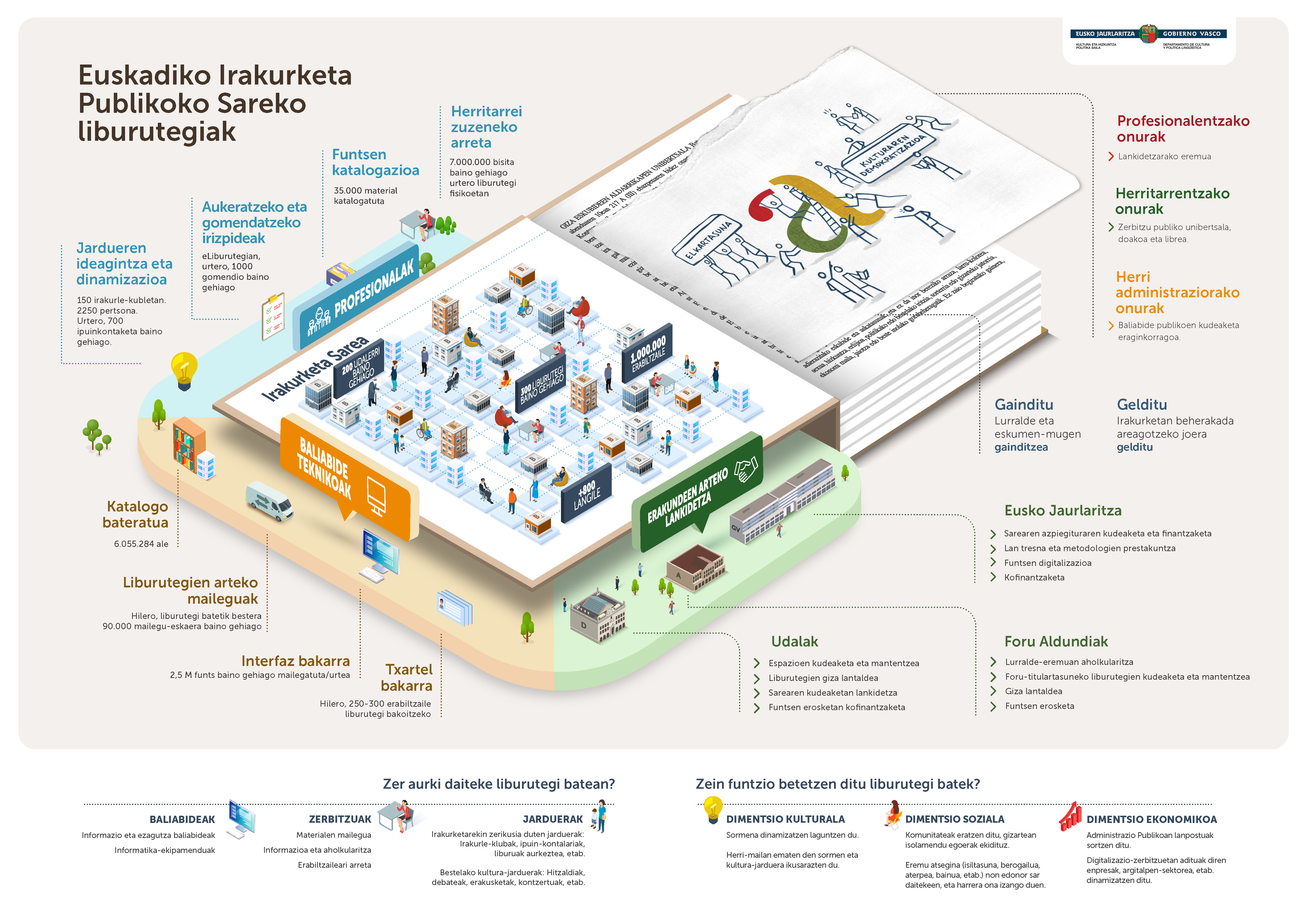 Euskadiko Irakurketa Publikoko Sarearen infografia
